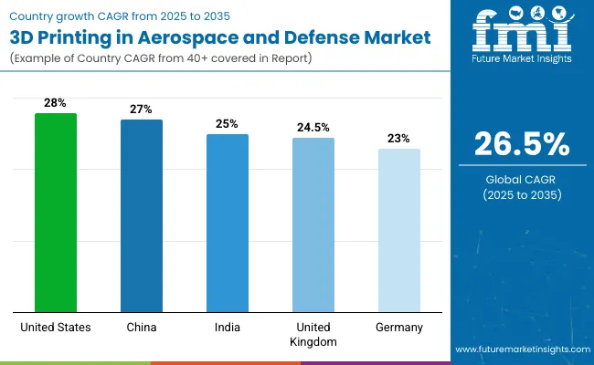 Country Wise 3d Printing In Aerospace And Defense Market