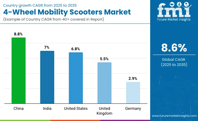 Country Wise 4 Wheel Mobility Scooters Market