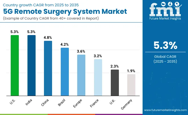 Country Wise 5g Remote Surgery System Market