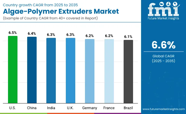 Country Wise Algae Polymer Extruders Market Country Wise Algae Polymer Extruders Market