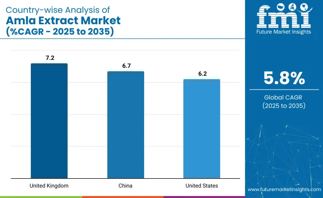 Country Wise Analysis Of Amla Extract Market Cagr 2025 To 2035