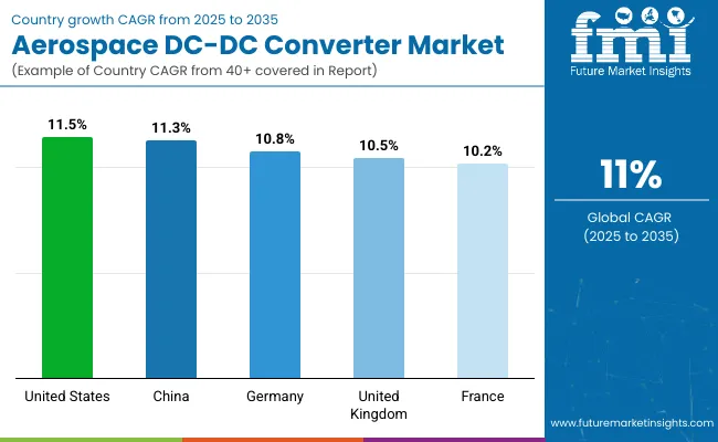 Country Wise Analysis Aerospace Dc Dc Converter Market