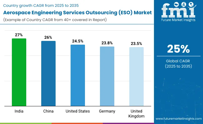 Country Wise Analysis Aerospace Engineering Services Outsourcing Eso Market