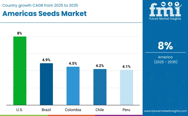 Country Wise Analysis Americas Seeds Market