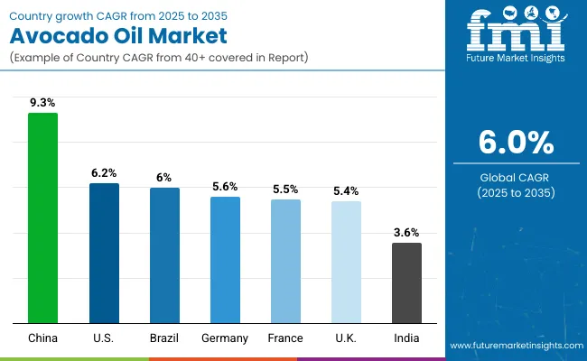 Country Wise Analysis Avocado Oil Market