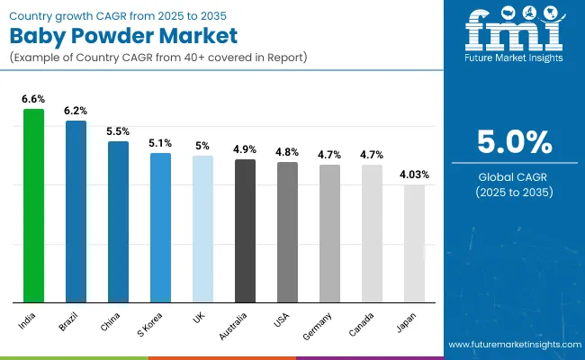Country Wise Analysis Baby Powder Market