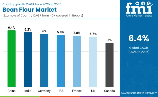Country Wise Analysis Bean Flour Market
