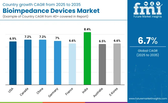 Country Wise Analysis Bioimpedance Device Market