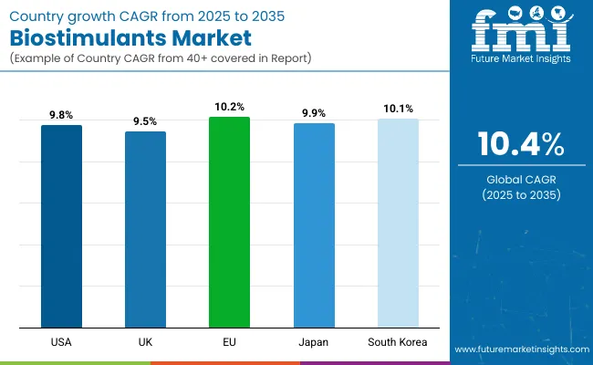 Country Wise Analysis Biostimulants Market