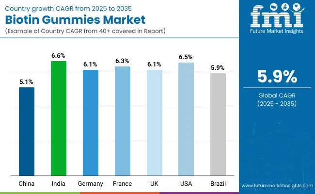 Country Wise Analysis Biotin Gummies Market