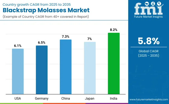 Country Wise Analysis Blackstrap Molasses Market