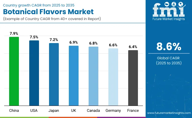 Country Wise Analysis Botanical Flavors Market