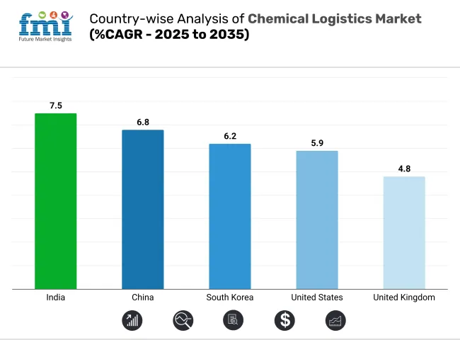 Country Wise Analysis By Chemical Logistics Market