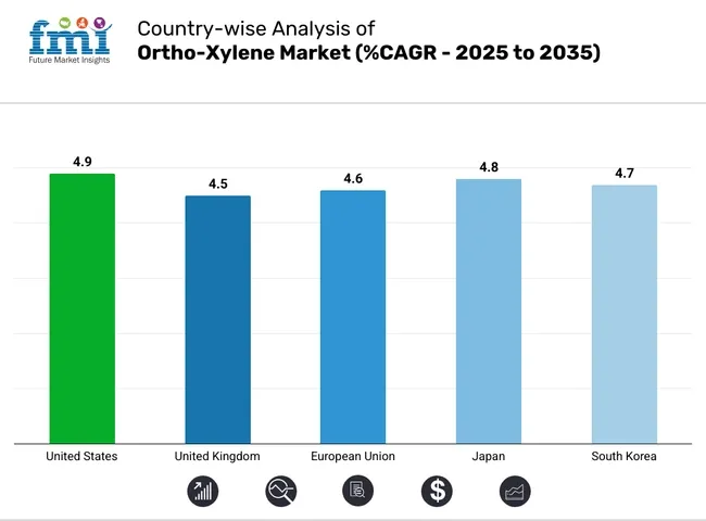 Country Wise Analysis of Ortho-Xylene Market