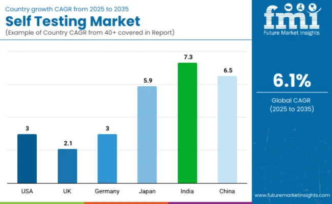Country Wise Analysis By Self Testing Market