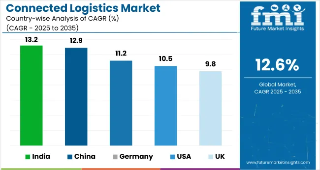 Country Wise Analysis Connected Logistics Market