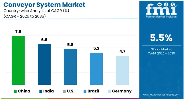 Country Wise Analysis Conveyor Systems Market