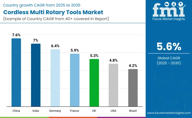 Country Wise Analysis Cordless Multi Rotary Tools Market