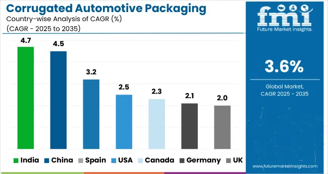 Country Wise Analysis Corrugated Automotive Packaging Market