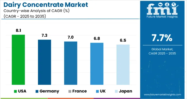 Country Wise Analysis Dairy Concentrate Market