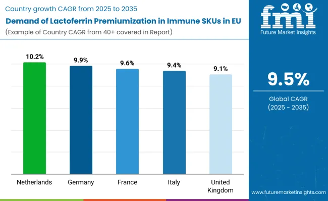 Country Wise Analysis Demand For Lactoferrin Premiumization In Immune Skus In Eu