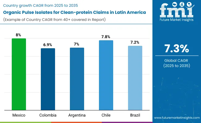 Country Wise Analysis Demand For Organic Pulse Isolates For Clean Protein Claims