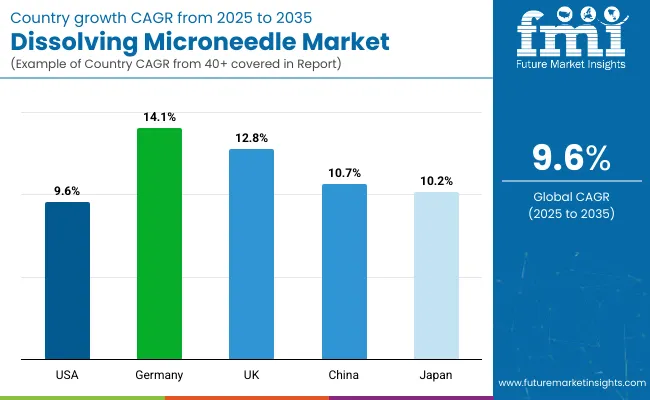 Country Wise Analysis Dissolving Microneedles Market