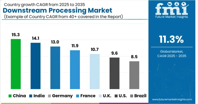 Country Wise Analysis Downstream Processing Market
