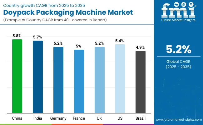Country Wise Analysis Doypack Packaging Machine Market Country Wise Analysis Doypack Packaging Machine Market