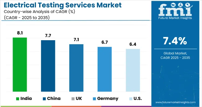Country Wise Analysis Electrical Testing Services Market