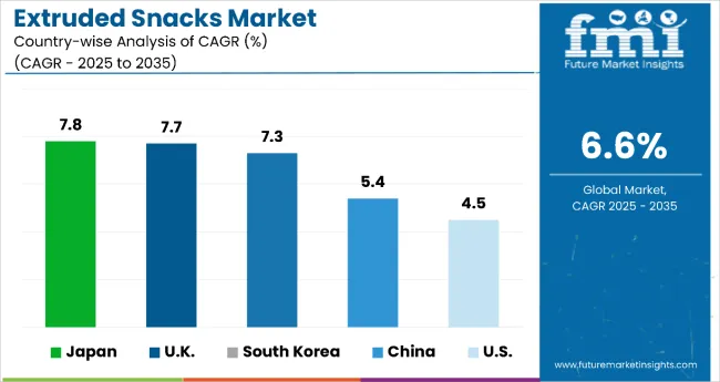 Country Wise Analysis Extruded Snacks Market