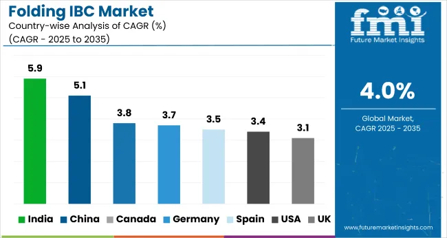 Country Wise Analysis Folding Intermediate Bulk Containers Ibc Market