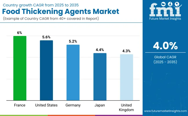Country Wise Analysis Food Thickening Agents Market