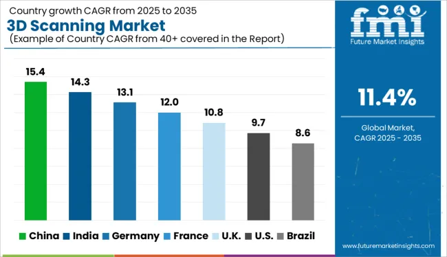 Country Wise Analysis For 3d Scanning Market
