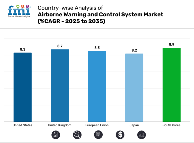Country Wise Analysis For Airborne Warning And Control System Market