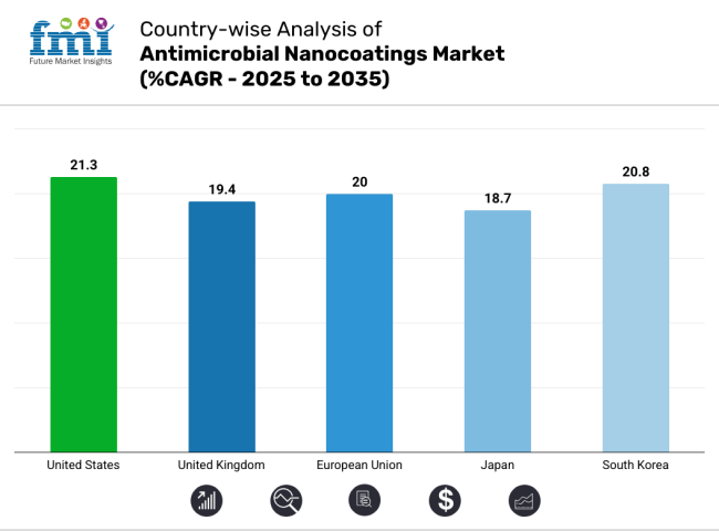 Country Wise Analysis For Antimicrobial Nanocoatings Market