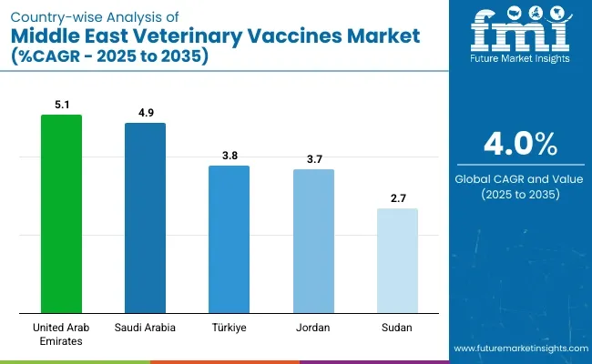Country Wise Analysis For Middle East Veterinary Vaccines Market