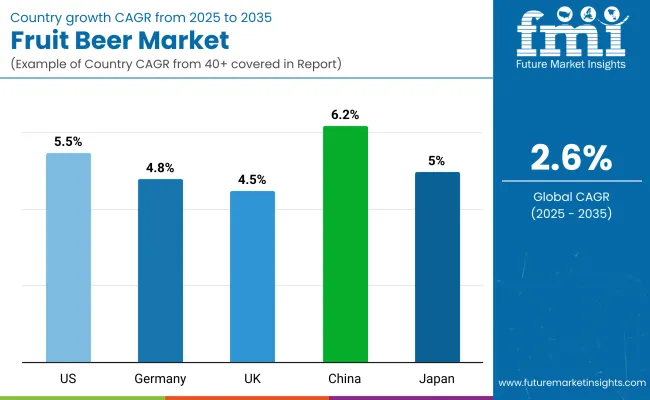Country Wise Analysis Fruit Beer Market