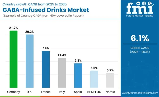 Country Wise Analysis Gaba Infused Drinks Market