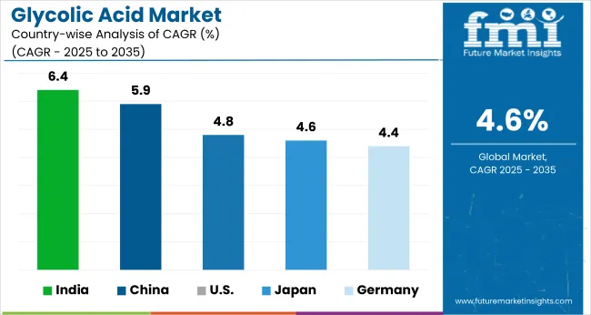 Country Wise Analysis Glycolic Acid Market