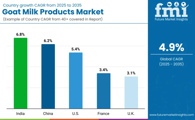 Country Wise Analysis Goat Milk Products Market
