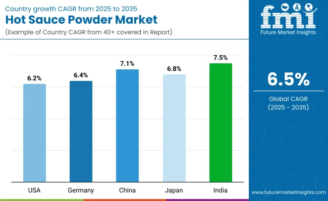 Country Wise Analysis Hot Sauce Powder Market