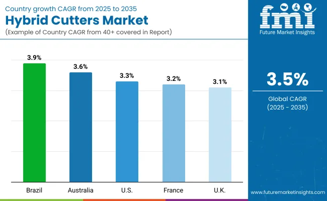 Country Wise Analysis Hybrid Cutters Market