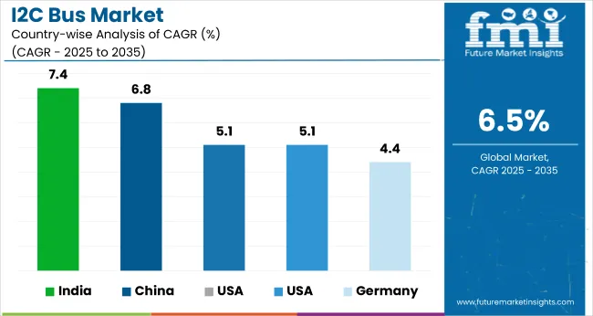 Country Wise Analysis I2c Bus Market