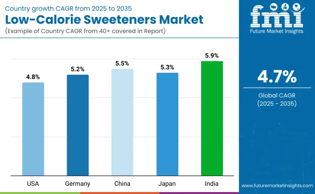 Country Wise Analysis Low Calorie Sweeteners Market