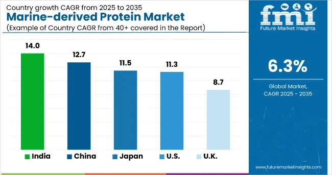 Country Wise Analysis Marine Derived Protein Market