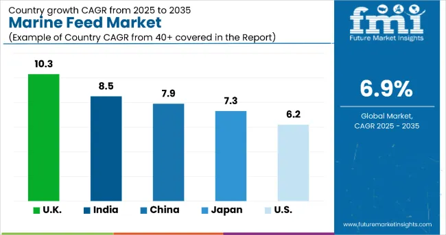 Country Wise Analysis Marine Feed Market