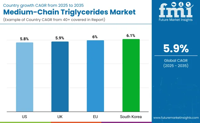 Country Wise Analysis Medium Chain Triglycerides Market
