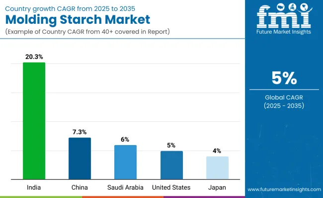 Country Wise Analysis Molding Starch Market