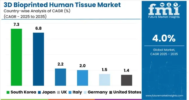 Country Wise Analysis Of 3d Bioprinted Human Tissue Market